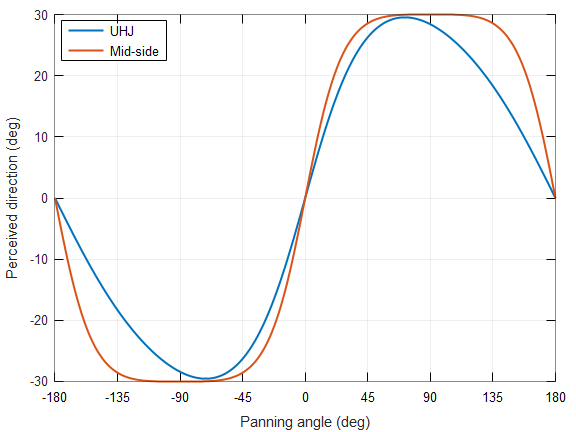 Figure 1: The (high frequency/broadband) localisation curves for UHJ and Mid-side decoding of an Ambisonic sound source over two loudspeakers at +30 and -30 degrees.